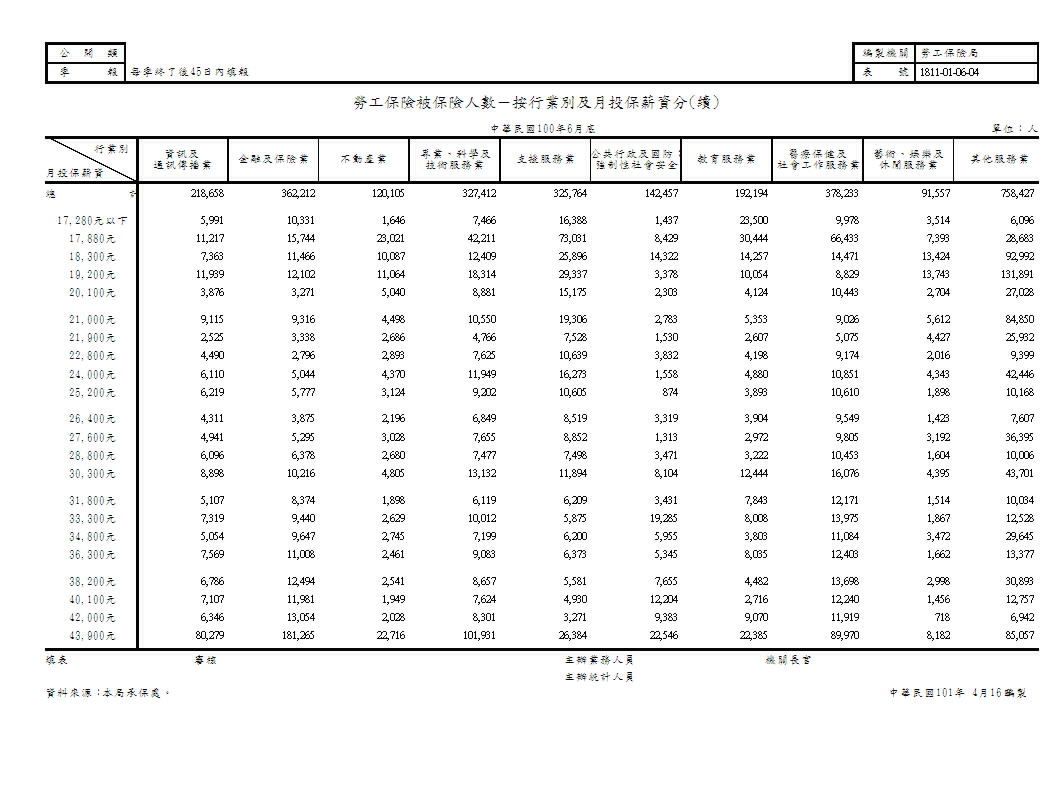 勞工保險被保險人數－按行業別及月投保薪資分第2頁圖表